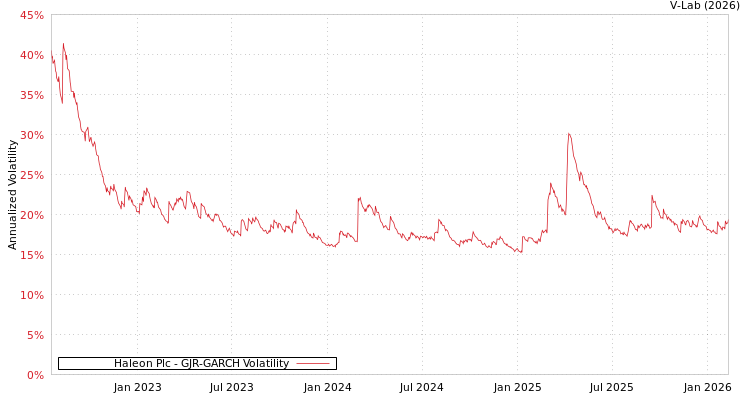 graph of Haleon Plc GJR-GARCH