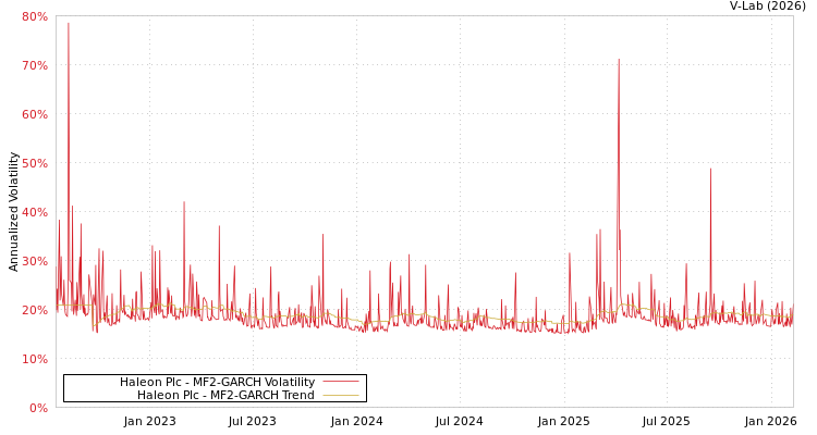 graph of Haleon Plc MF2-GARCH