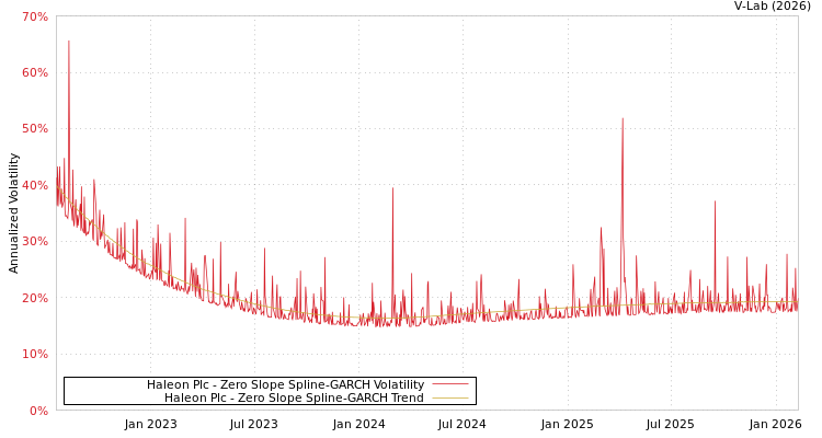 graph of Haleon Plc S0GARCH