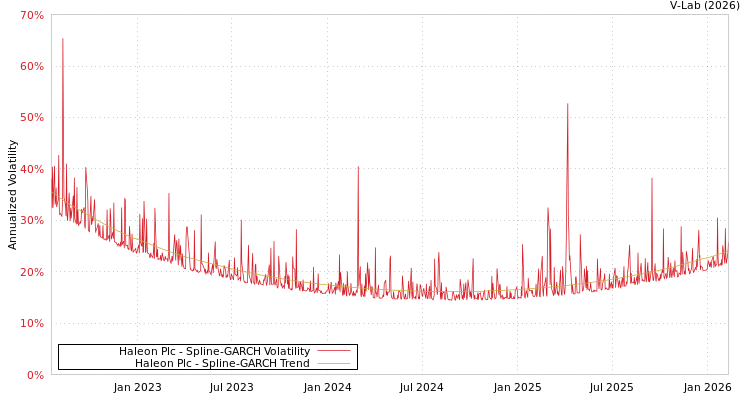 graph of Haleon Plc SGARCH