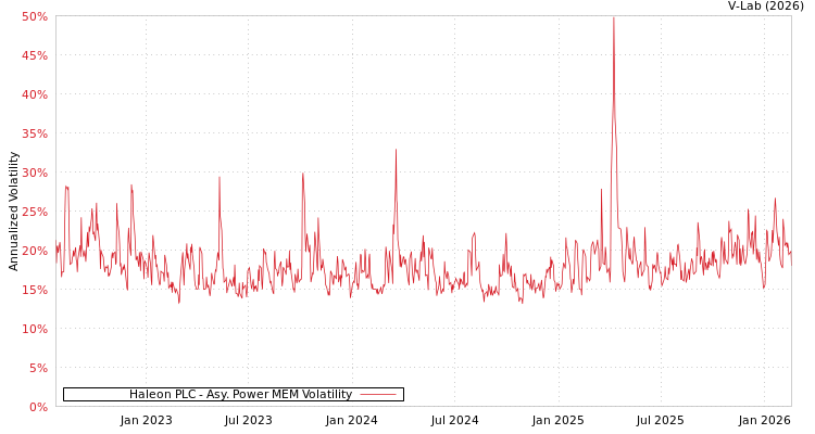 graph of Haleon PLC APMEM