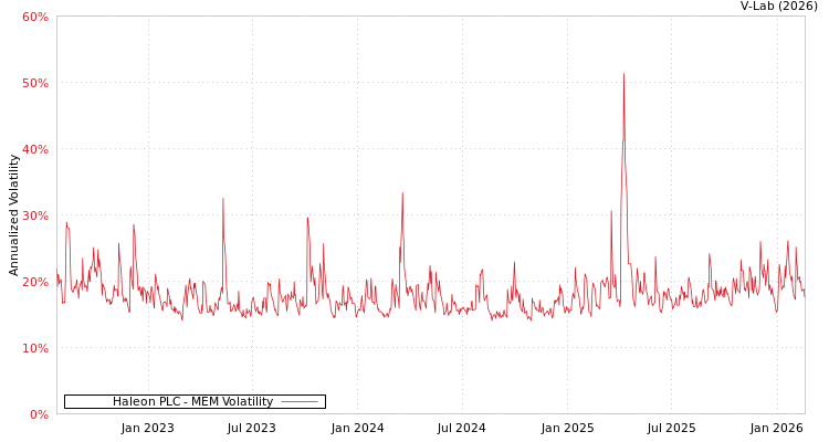 graph of Haleon PLC MEM