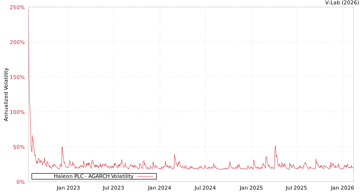 graph of Haleon PLC AGARCH