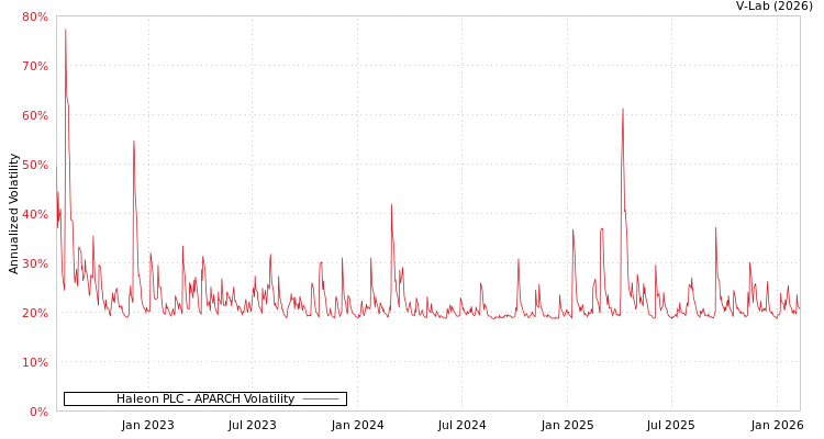 graph of Haleon PLC APARCH