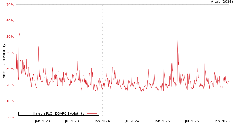 graph of Haleon PLC EGARCH