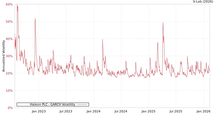 graph of Haleon PLC GARCH
