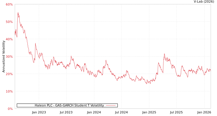 graph of Haleon PLC GAS-GARCH-T