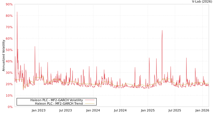 graph of Haleon PLC MF2-GARCH