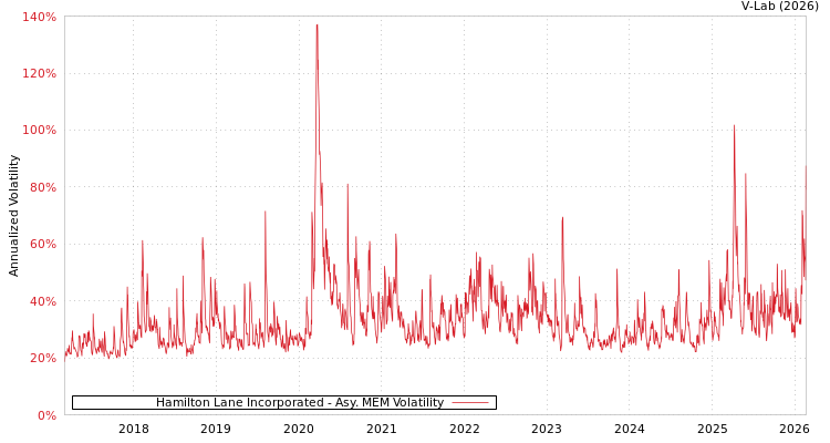 graph of Hamilton Lane Incorporated AMEM