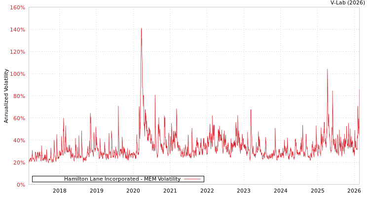 graph of Hamilton Lane Incorporated MEM