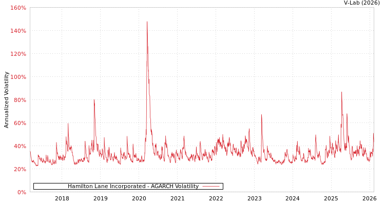graph of Hamilton Lane Incorporated AGARCH