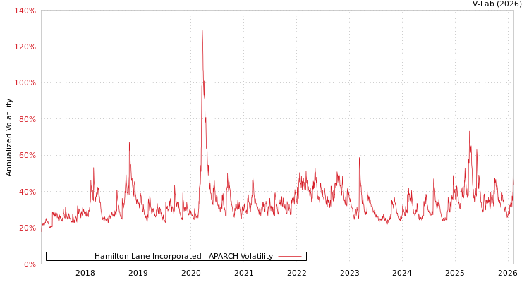 graph of Hamilton Lane Incorporated APARCH