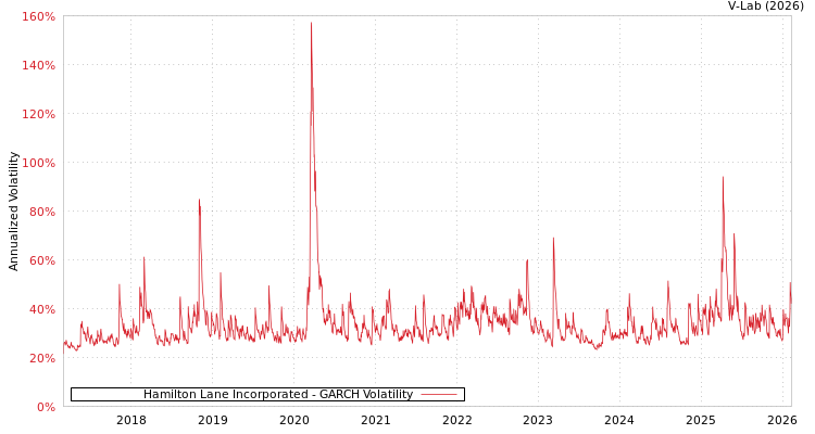 graph of Hamilton Lane Incorporated GARCH