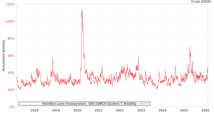 graph of Hamilton Lane Incorporated GAS-GARCH-T