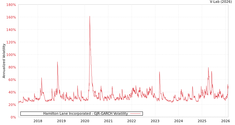 graph of Hamilton Lane Incorporated GJR-GARCH