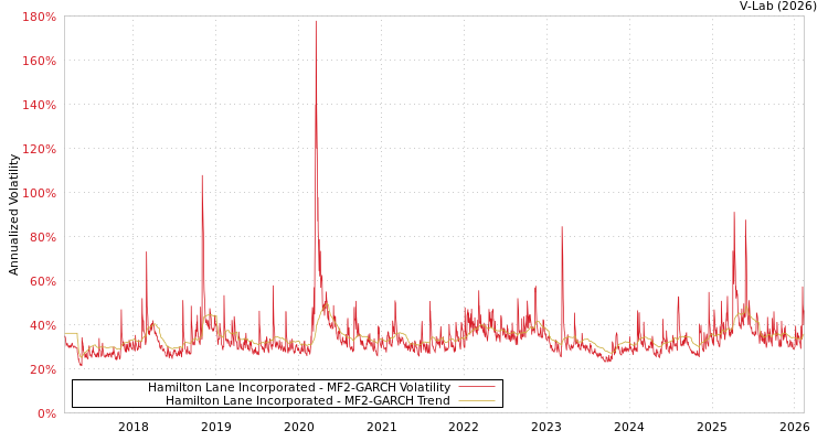 graph of Hamilton Lane Incorporated MF2-GARCH
