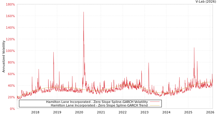graph of Hamilton Lane Incorporated S0GARCH
