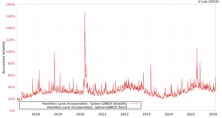 graph of Hamilton Lane Incorporated SGARCH