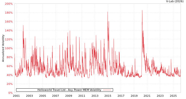 graph of Helloworld Travel Ltd APMEM