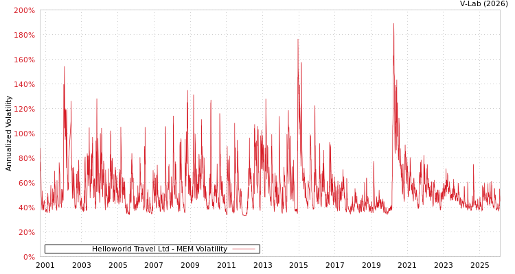 graph of Helloworld Travel Ltd MEM