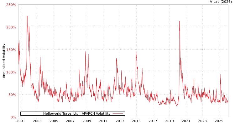 graph of Helloworld Travel Ltd APARCH