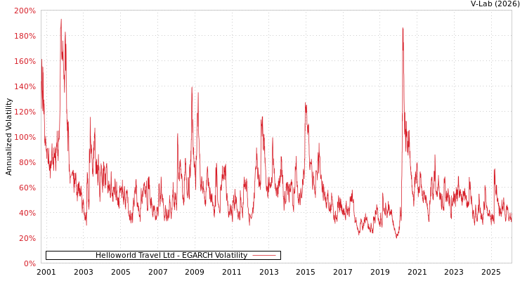 graph of Helloworld Travel Ltd EGARCH
