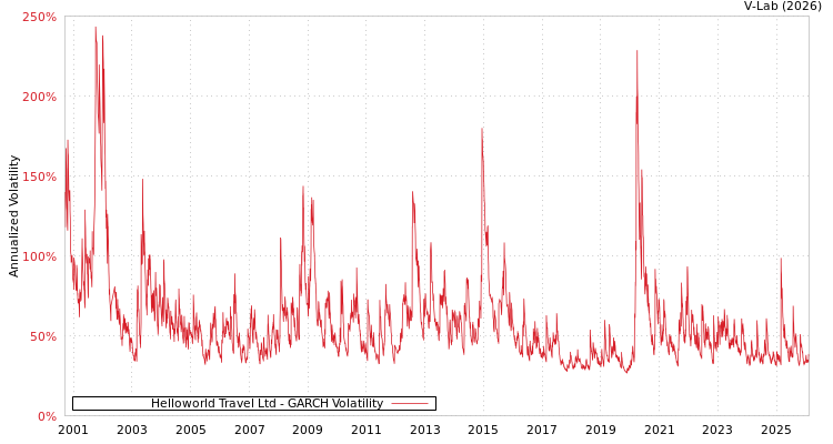 graph of Helloworld Travel Ltd GARCH