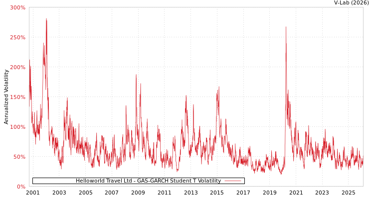 graph of Helloworld Travel Ltd GAS-GARCH-T