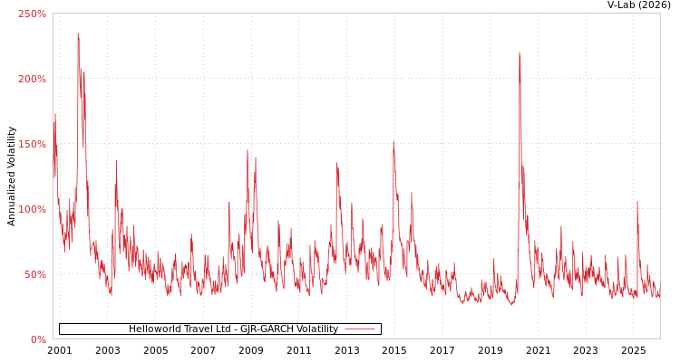 graph of Helloworld Travel Ltd GJR-GARCH