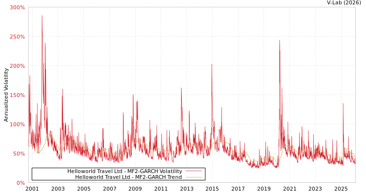 graph of Helloworld Travel Ltd MF2-GARCH