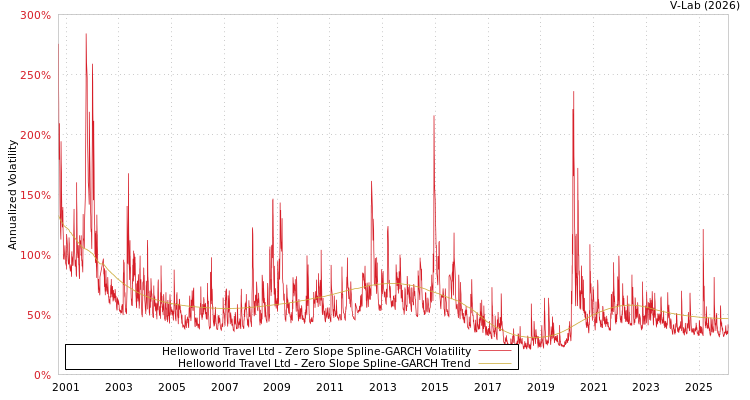graph of Helloworld Travel Ltd S0GARCH