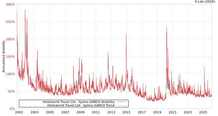 graph of Helloworld Travel Ltd SGARCH