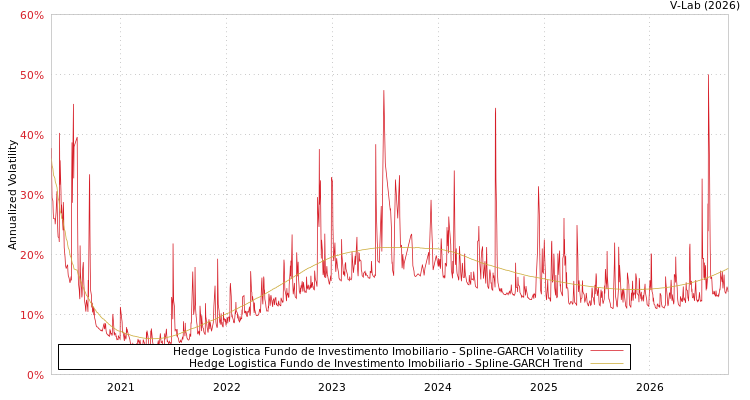 graph of Hedge Logistica Fundo de Investimento Imobiliario SGARCH