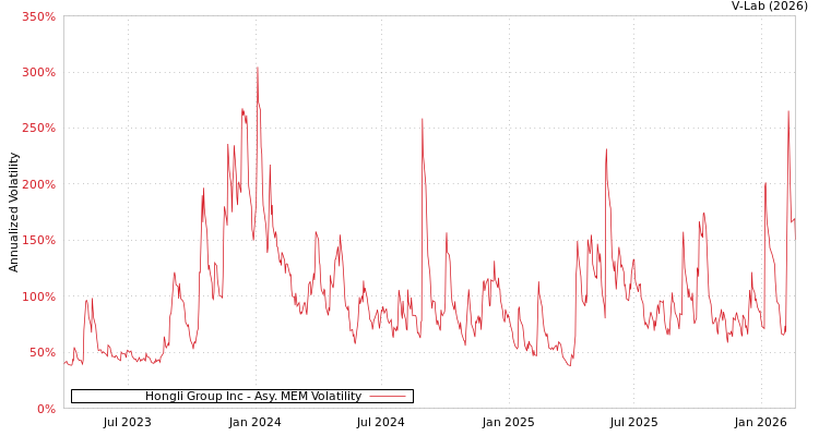 graph of Hongli Group Inc AMEM