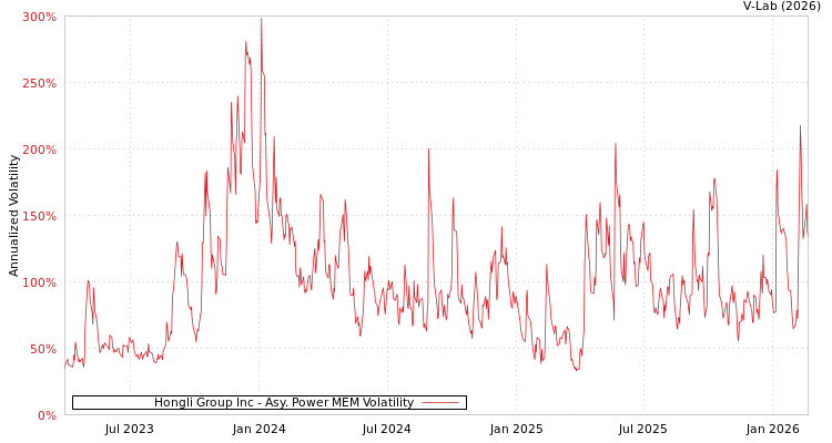 graph of Hongli Group Inc APMEM
