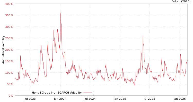 graph of Hongli Group Inc EGARCH
