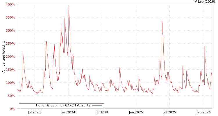 graph of Hongli Group Inc GARCH
