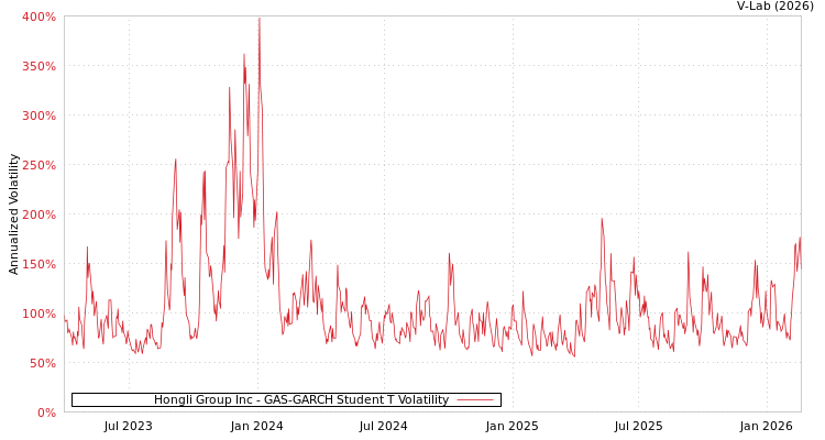 graph of Hongli Group Inc GAS-GARCH-T