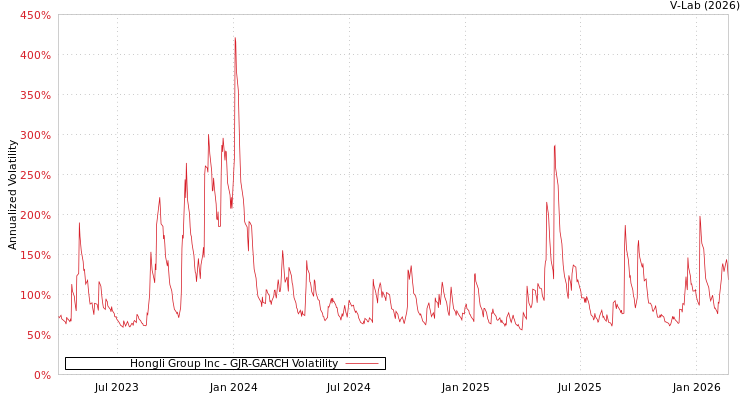 graph of Hongli Group Inc GJR-GARCH