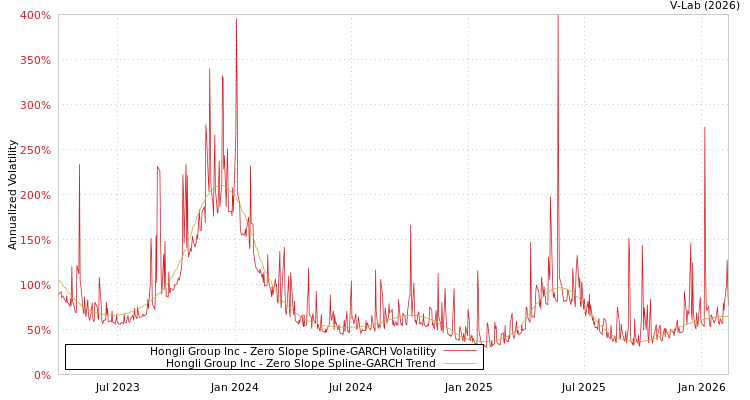 graph of Hongli Group Inc S0GARCH