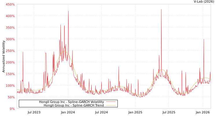 graph of Hongli Group Inc SGARCH