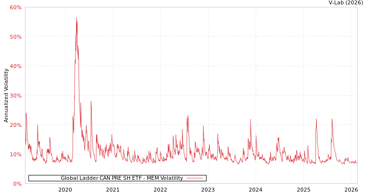 graph of Global Ladder CAN PRE SH ETF MEM