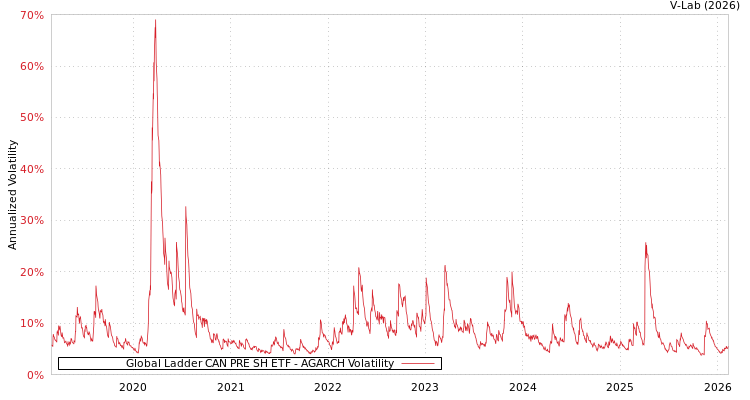 graph of Global Ladder CAN PRE SH ETF AGARCH
