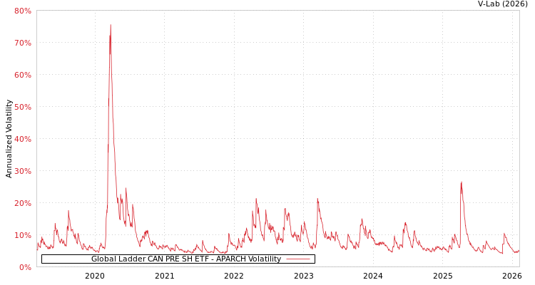 graph of Global Ladder CAN PRE SH ETF APARCH