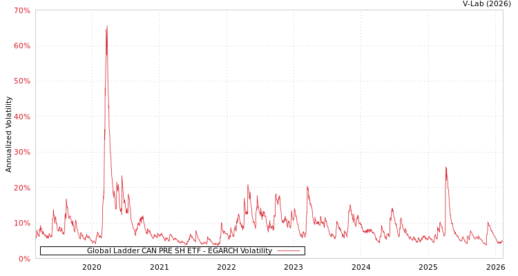 graph of Global Ladder CAN PRE SH ETF EGARCH