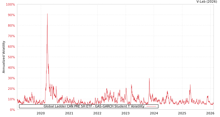 graph of Global Ladder CAN PRE SH ETF GAS-GARCH-T