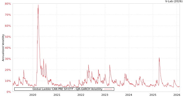 graph of Global Ladder CAN PRE SH ETF GJR-GARCH