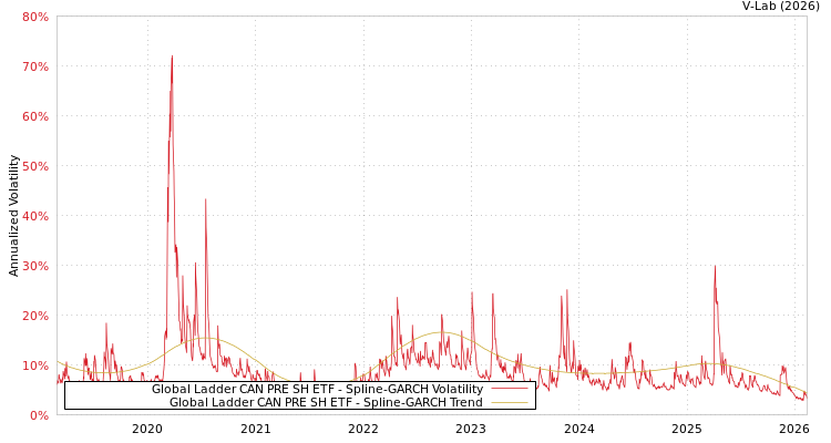 graph of Global Ladder CAN PRE SH ETF SGARCH