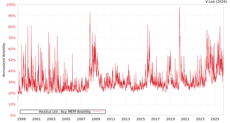 graph of Healius Ltd AMEM