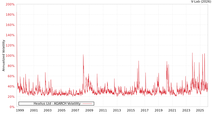 graph of Healius Ltd AGARCH